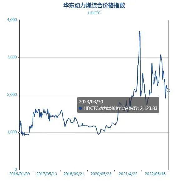 【华东煤炭价格指数】第354期（03.24-03.30）发布