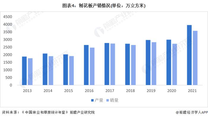 2023年中国人造板行业细分市场供需情况分析 胶合板和刨花板产销量稳定增长【组图】