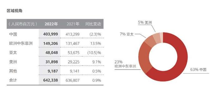 华为2022年中国市场收入4040亿元，占比整体收入63%