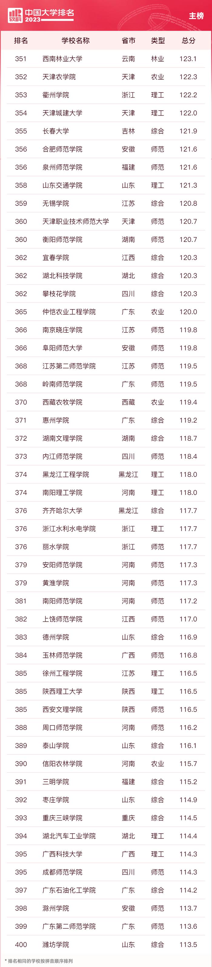 2023中国大学排名公布