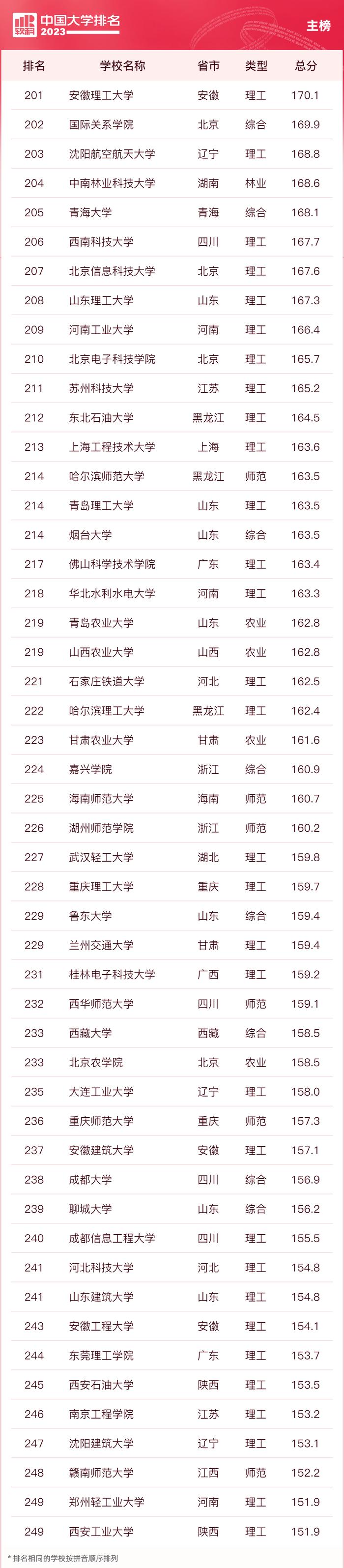 2023中国大学排名公布