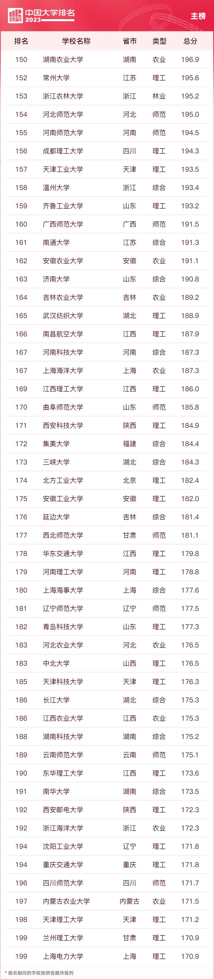 2023中国大学排名公布