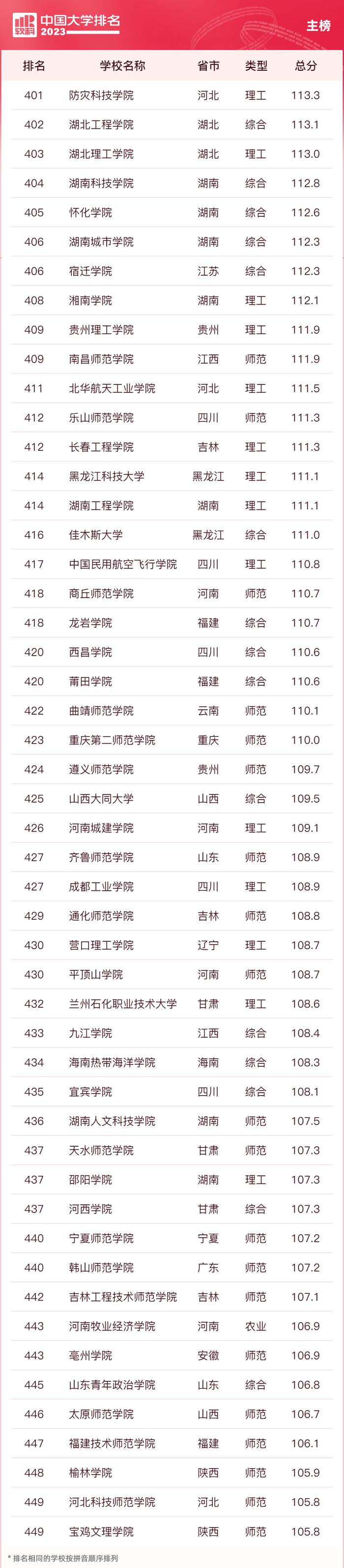 2023中国大学排名公布