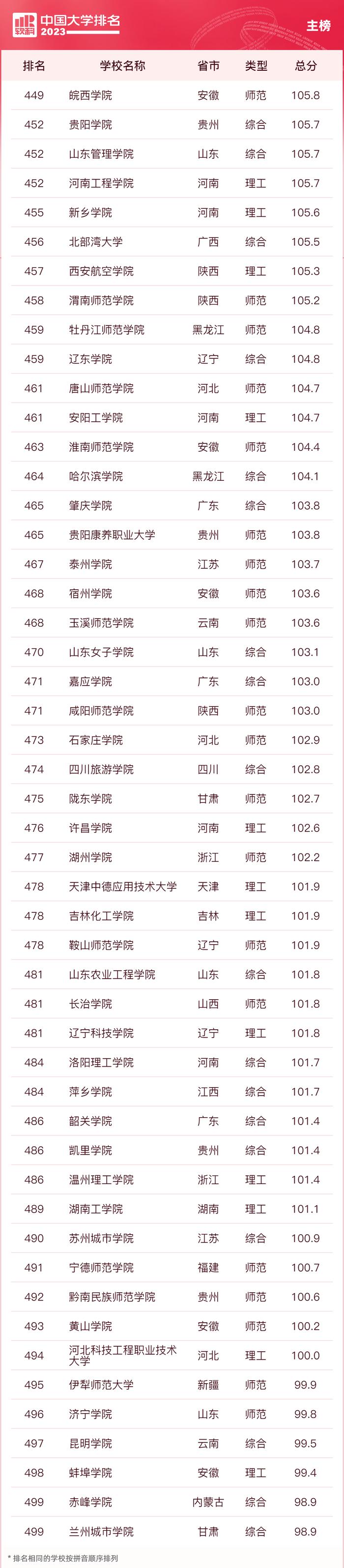 2023中国大学排名公布