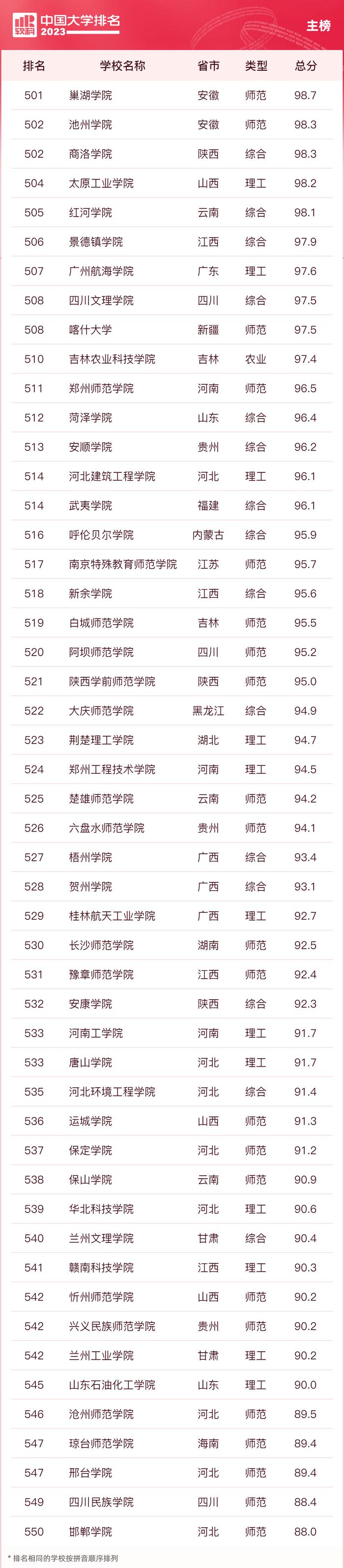 2023中国大学排名公布