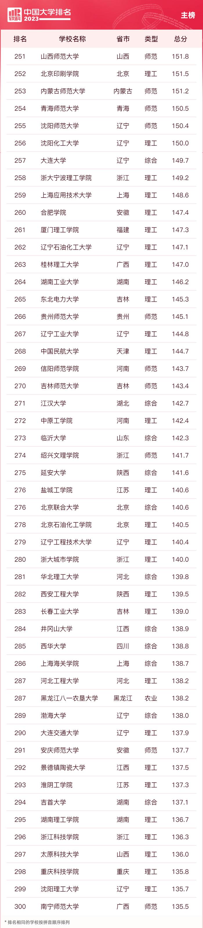 2023中国大学排名公布