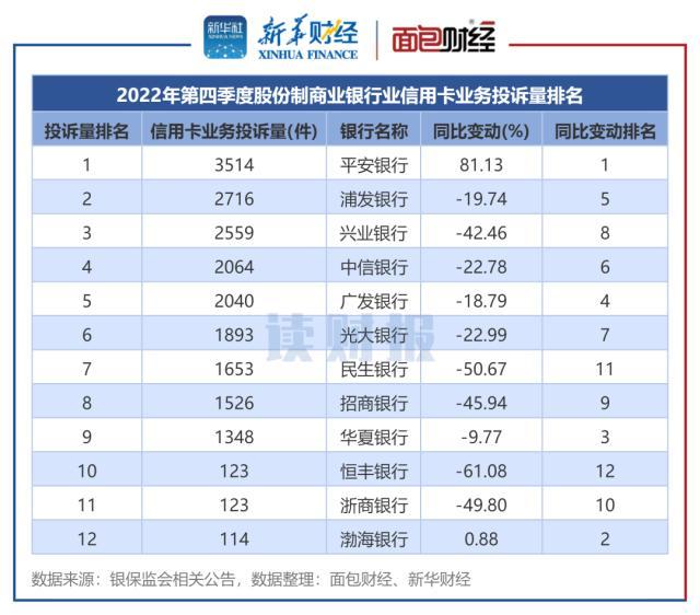 信用卡业务消费投诉透视：2022年投诉量逾14万件 四季度降幅显著