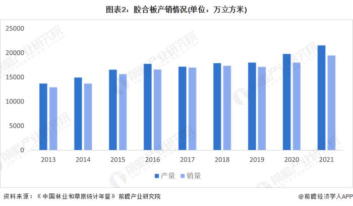 2023年中国人造板行业细分市场供需情况分析 胶合板和刨花板产销量稳定增长【组图】