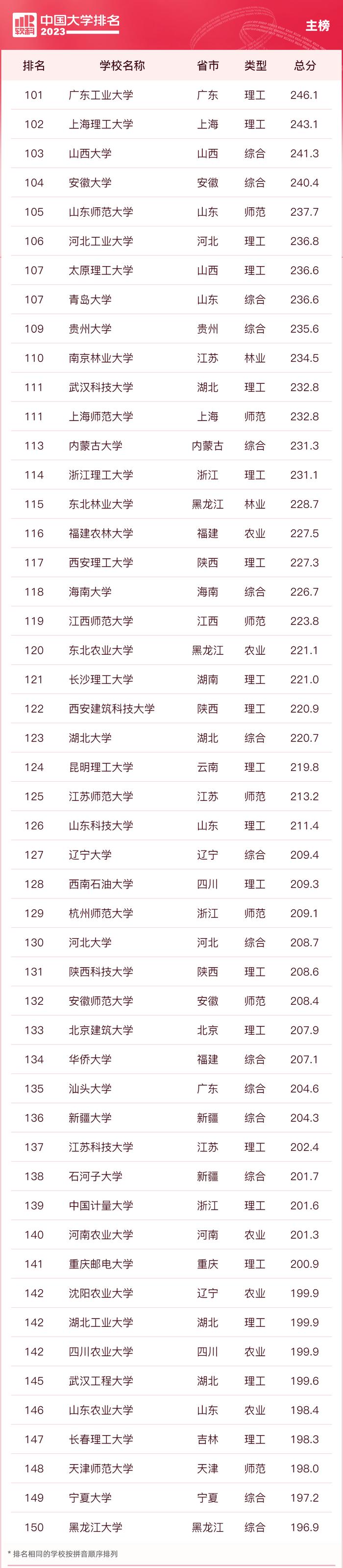 2023中国大学排名公布