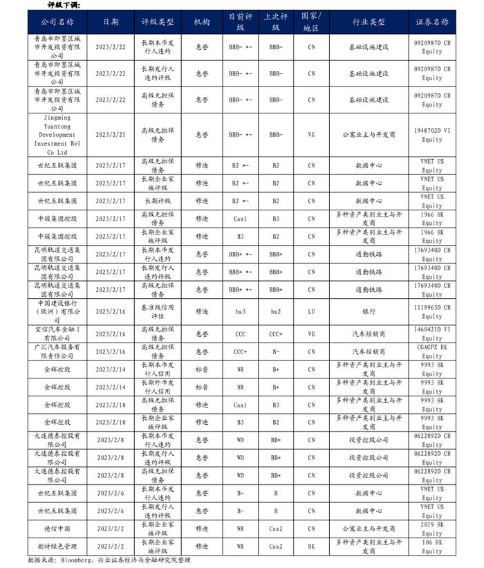 【兴证固收】美债变化，近期市场波动的来源——中资美元债跟踪笔记