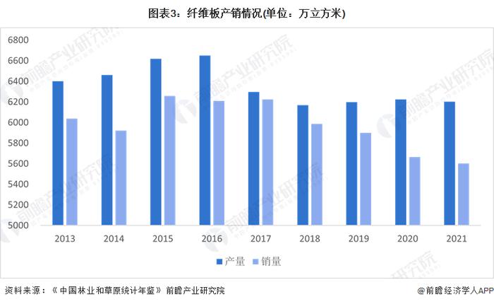 2023年中国人造板行业细分市场供需情况分析 胶合板和刨花板产销量稳定增长【组图】