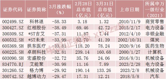 一个月涨超120%！3月十大牛股疯涨，原因找到了（附名单）