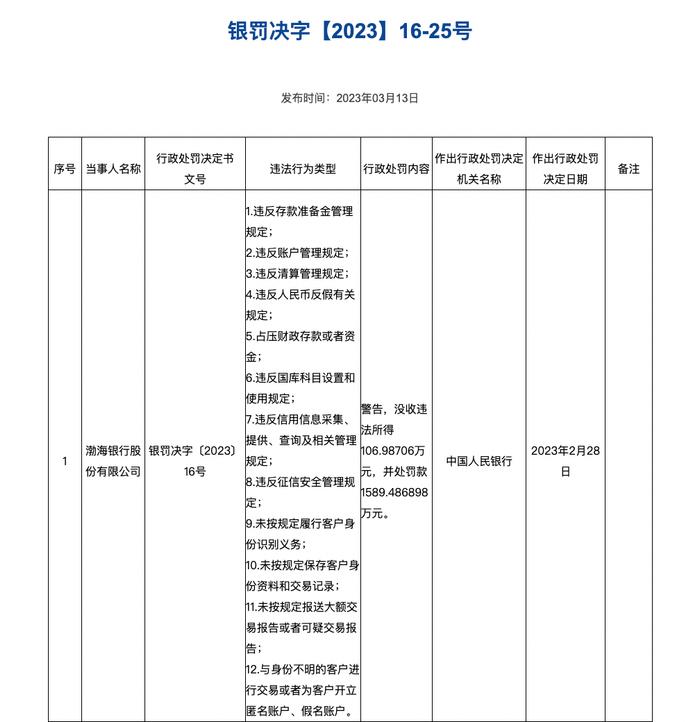 渤海银行营收与利润同步下滑，因“擅自划款”被湖南省通报，今年已被罚超4000万