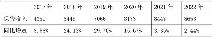 “0免赔”保险接二连三涌现：保费上涨10%~20%，设置责任项目赔付比例非全额赔付