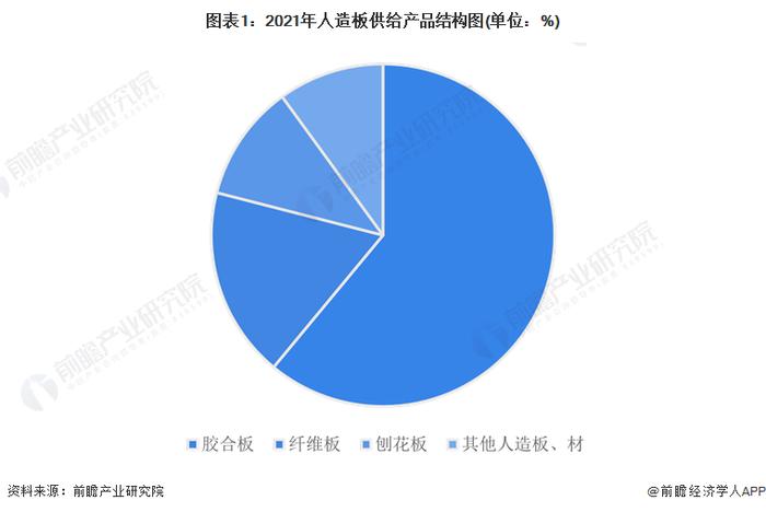 2023年中国人造板行业细分市场供需情况分析 胶合板和刨花板产销量稳定增长【组图】