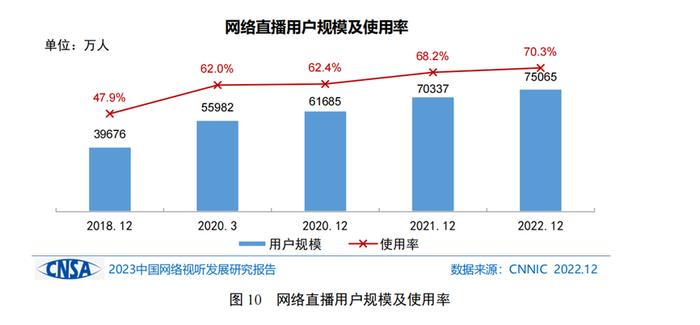 《2023中国网络视听发展研究报告》发布：用户规模达10.40亿，网络视听成第一大互联网应用