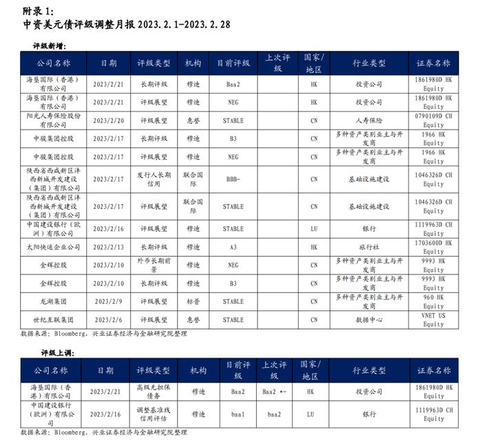 【兴证固收】美债变化，近期市场波动的来源——中资美元债跟踪笔记