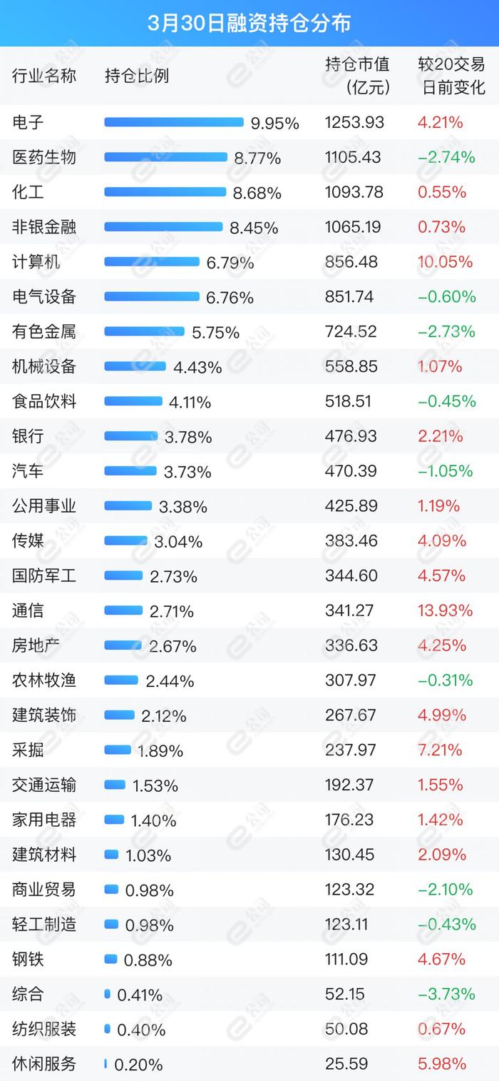 融资最新持仓曝光！加仓化工、机械设备、食品饮料