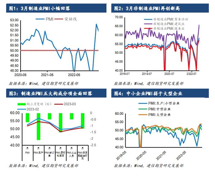 【建信宏观深度追踪】2023年第6期：3月制造业景气回落，非制造业景气再创新高——3月官方PMI数据点评