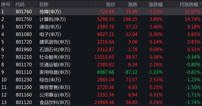 一个月涨超120%！3月十大牛股疯涨，原因找到了（附名单）