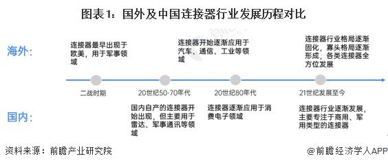 2023年中国工业连接器行业市场现状及发展前景分析 预计2028年市场规模超1500亿元【组图】