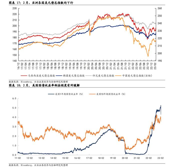 【兴证固收】美债变化，近期市场波动的来源——中资美元债跟踪笔记