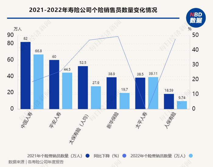 “银保”进、“个险”退！六大上市寿险个险人力合计减少近三成，提质增量依旧是当前主要工作