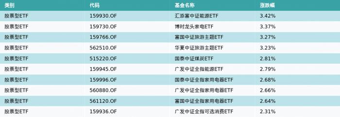 ETF基金日报（3月30日）丨能源ETF涨幅居前，机构：煤炭基本面稳健，电厂需求逐步进入供给恢复