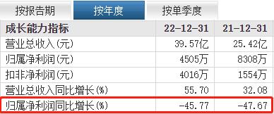 增收不增利！ 聚石化学去年净利降四成  进军高附加值新材料会是一门好生意吗？