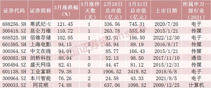 一个月涨超120%！3月十大牛股疯涨，原因找到了（附名单）