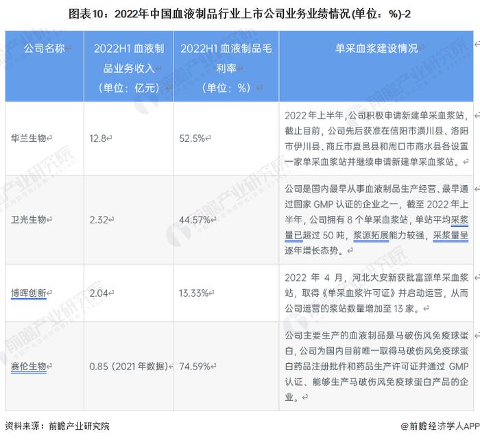 【全网最全】2023年中国血液制品行业上市公司全方位对比(附业务布局汇总、业绩对比、业务规划等)