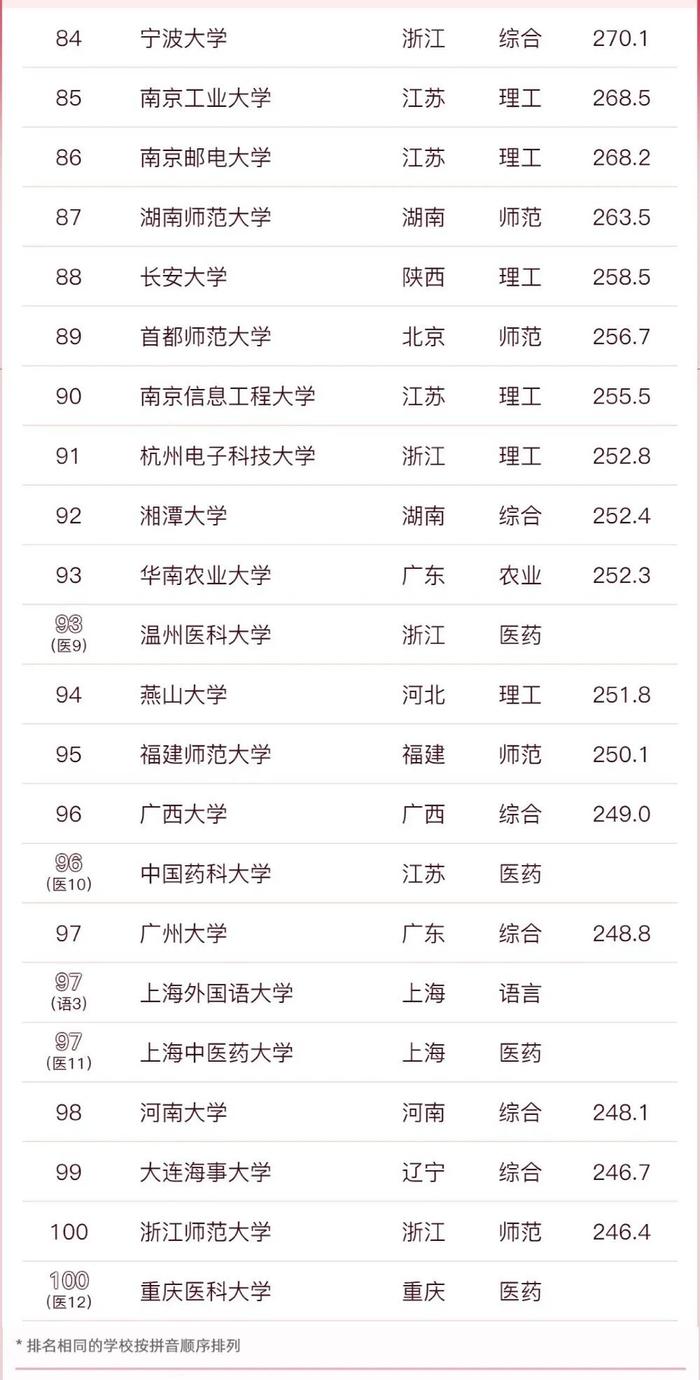 最新中国大学排名！南京这些上榜