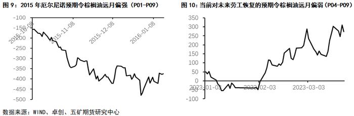 油脂：当前套利机会思考