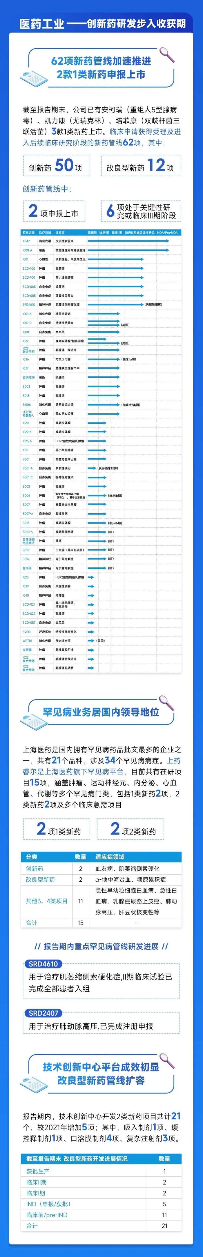 一图看懂上海医药2022年度报告