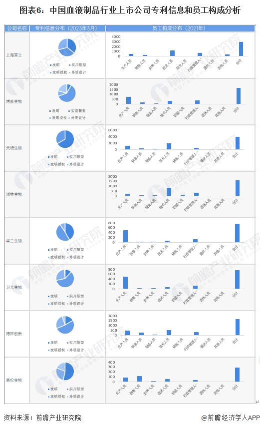 【全网最全】2023年中国血液制品行业上市公司全方位对比(附业务布局汇总、业绩对比、业务规划等)