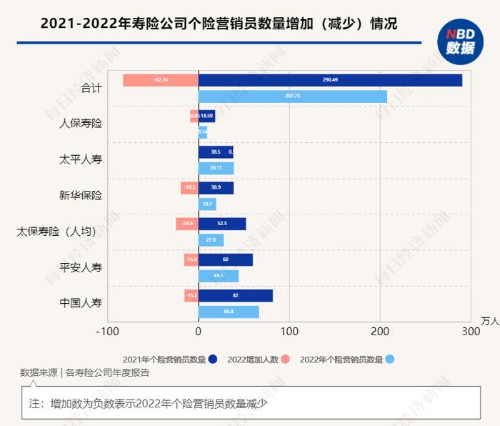 “银保”进、“个险”退！六大上市寿险个险人力合计减少近三成，提质增量依旧是当前主要工作