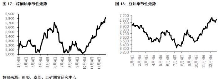 油脂：当前套利机会思考