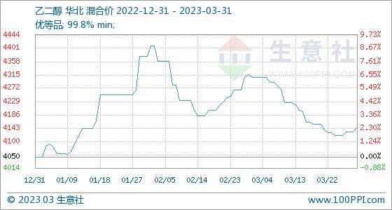 3月31日生意社乙二醇基准价为4146.67元/吨