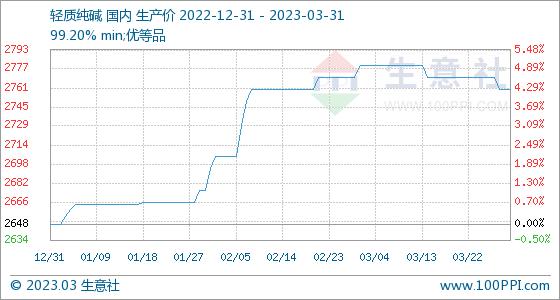 3月31日生意社轻质纯碱基准价为2760.00元/吨