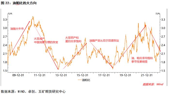 油脂：当前套利机会思考