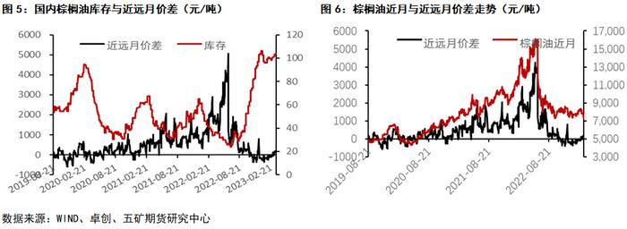 油脂：当前套利机会思考