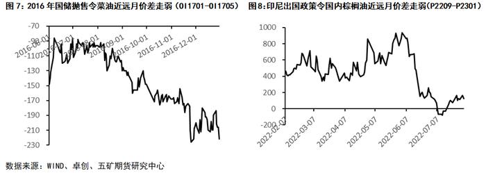 油脂：当前套利机会思考