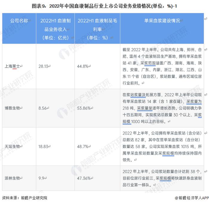 【全网最全】2023年中国血液制品行业上市公司全方位对比(附业务布局汇总、业绩对比、业务规划等)