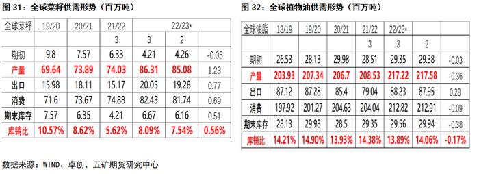 油脂：当前套利机会思考