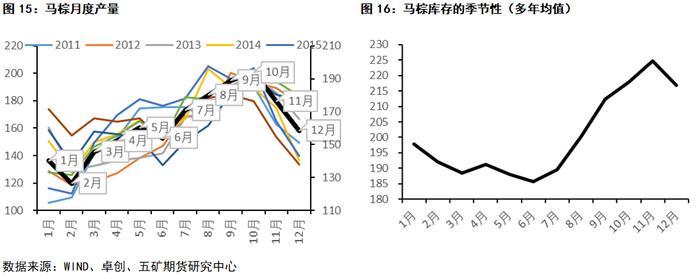 油脂：当前套利机会思考