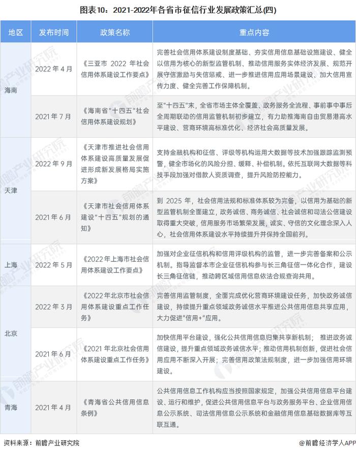 重磅！2023年中国及31省市征信行业政策汇总及解读（全）