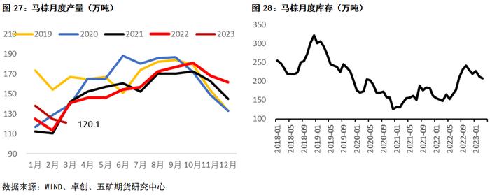 油脂：当前套利机会思考