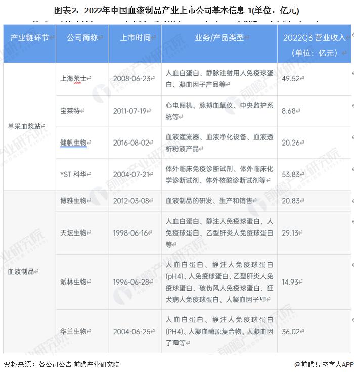 【全网最全】2023年中国血液制品行业上市公司全方位对比(附业务布局汇总、业绩对比、业务规划等)