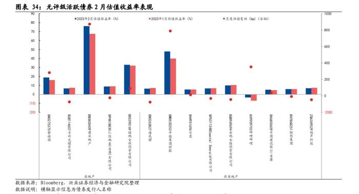 【兴证固收】美债变化，近期市场波动的来源——中资美元债跟踪笔记