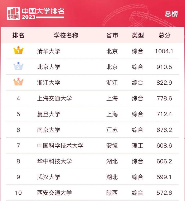 最新中国大学排名！南京这些上榜